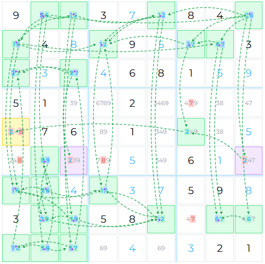 3D Medusa contradiction example showing a 47-node chain where blue is proven false