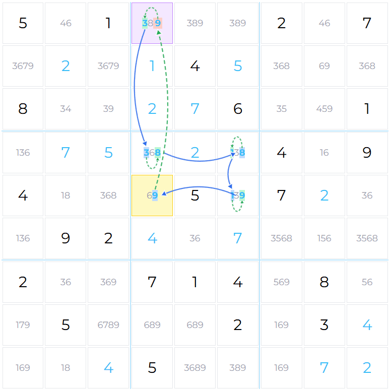 AIC example: 5-node chain through digits 9, 3, 8, and 1 eliminating 9 from R1C4